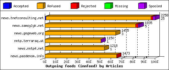 Outgoing feeds (innfeed) by Articles