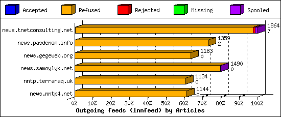 Outgoing feeds (innfeed) by Articles