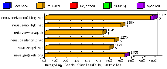 Outgoing feeds (innfeed) by Articles
