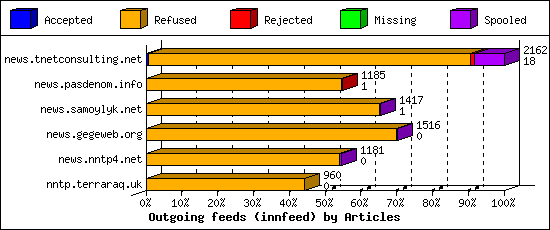 Outgoing feeds (innfeed) by Articles