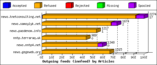 Outgoing feeds (innfeed) by Articles