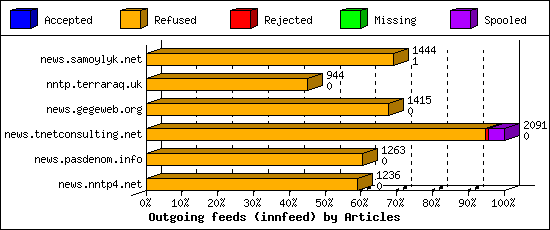 Outgoing feeds (innfeed) by Articles