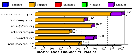 Outgoing feeds (innfeed) by Articles
