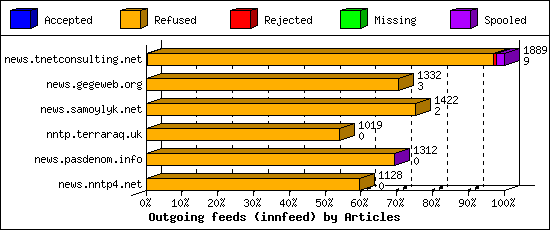Outgoing feeds (innfeed) by Articles