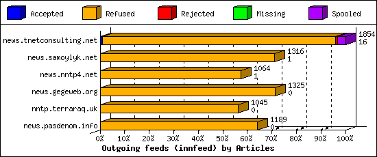 Outgoing feeds (innfeed) by Articles