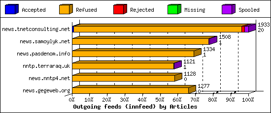 Outgoing feeds (innfeed) by Articles