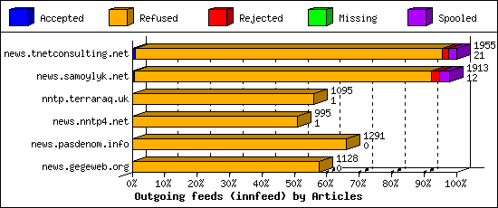 Outgoing feeds (innfeed) by Articles