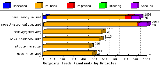 Outgoing feeds (innfeed) by Articles