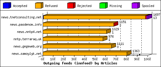 Outgoing feeds (innfeed) by Articles