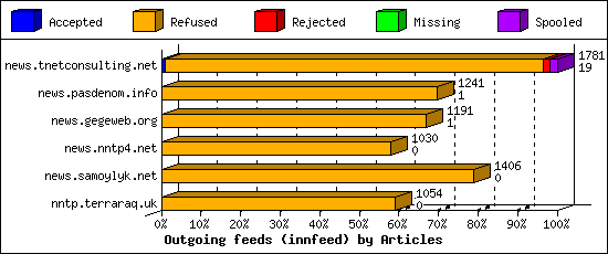 Outgoing feeds (innfeed) by Articles