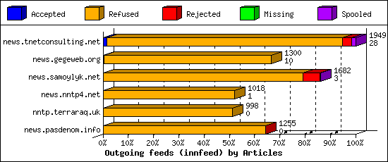 Outgoing feeds (innfeed) by Articles