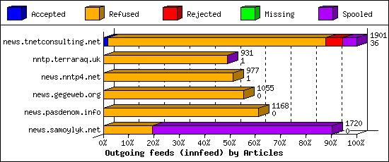Outgoing feeds (innfeed) by Articles