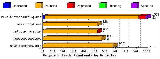 Outgoing feeds (innfeed) by Articles