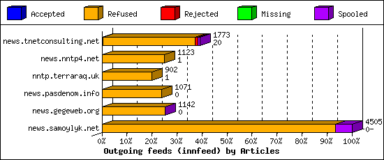 Outgoing feeds (innfeed) by Articles