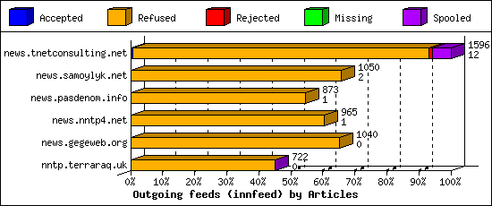 Outgoing feeds (innfeed) by Articles