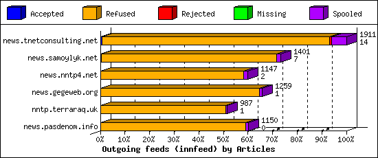 Outgoing feeds (innfeed) by Articles