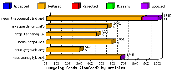 Outgoing feeds (innfeed) by Articles