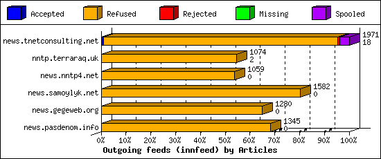 Outgoing feeds (innfeed) by Articles