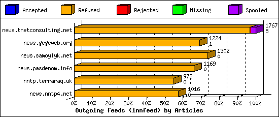 Outgoing feeds (innfeed) by Articles