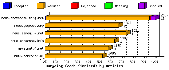 Outgoing feeds (innfeed) by Articles
