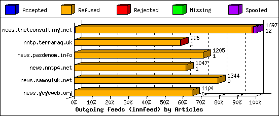 Outgoing feeds (innfeed) by Articles
