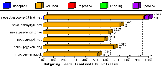Outgoing feeds (innfeed) by Articles
