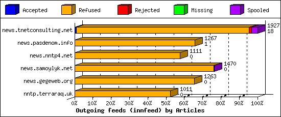 Outgoing feeds (innfeed) by Articles