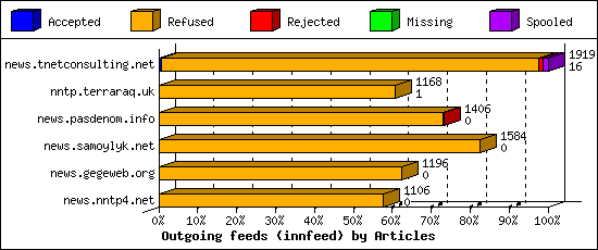 Outgoing feeds (innfeed) by Articles