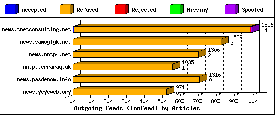 Outgoing feeds (innfeed) by Articles