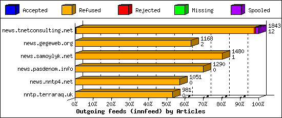 Outgoing feeds (innfeed) by Articles