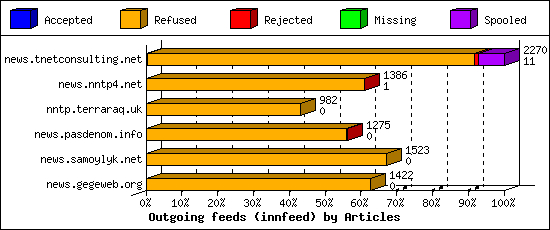 Outgoing feeds (innfeed) by Articles
