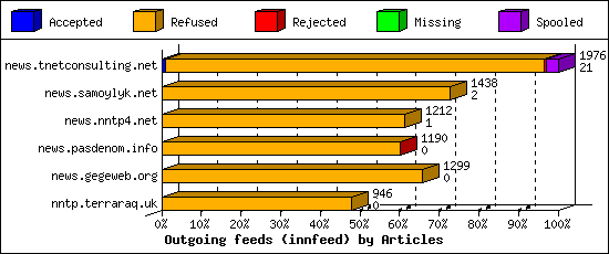 Outgoing feeds (innfeed) by Articles