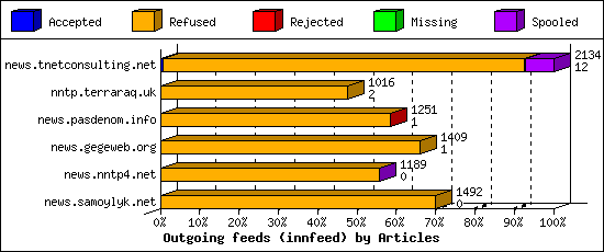 Outgoing feeds (innfeed) by Articles