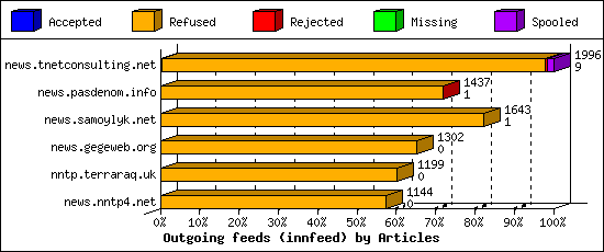 Outgoing feeds (innfeed) by Articles