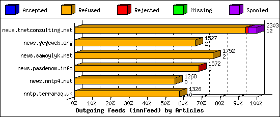 Outgoing feeds (innfeed) by Articles