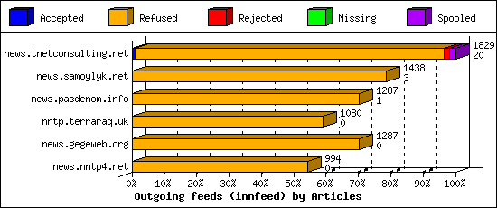 Outgoing feeds (innfeed) by Articles