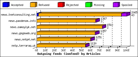 Outgoing feeds (innfeed) by Articles