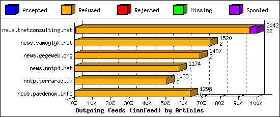 Outgoing feeds (innfeed) by Articles