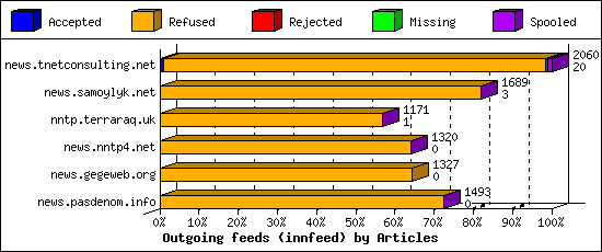 Outgoing feeds (innfeed) by Articles
