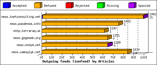 Outgoing feeds (innfeed) by Articles