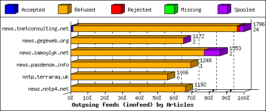 Outgoing feeds (innfeed) by Articles