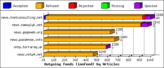 Outgoing feeds (innfeed) by Articles