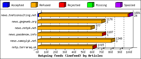 Outgoing feeds (innfeed) by Articles