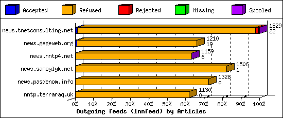 Outgoing feeds (innfeed) by Articles