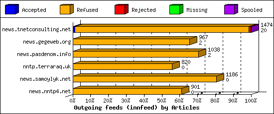 Outgoing feeds (innfeed) by Articles