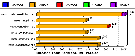 Outgoing feeds (innfeed) by Articles