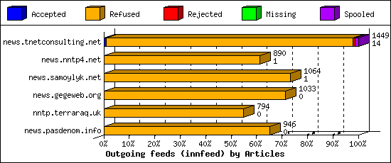 Outgoing feeds (innfeed) by Articles