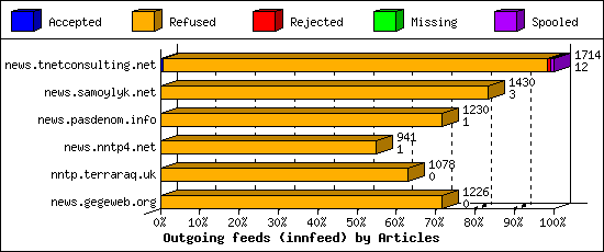 Outgoing feeds (innfeed) by Articles