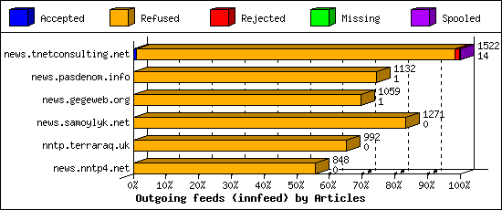 Outgoing feeds (innfeed) by Articles