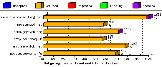 Outgoing feeds (innfeed) by Articles